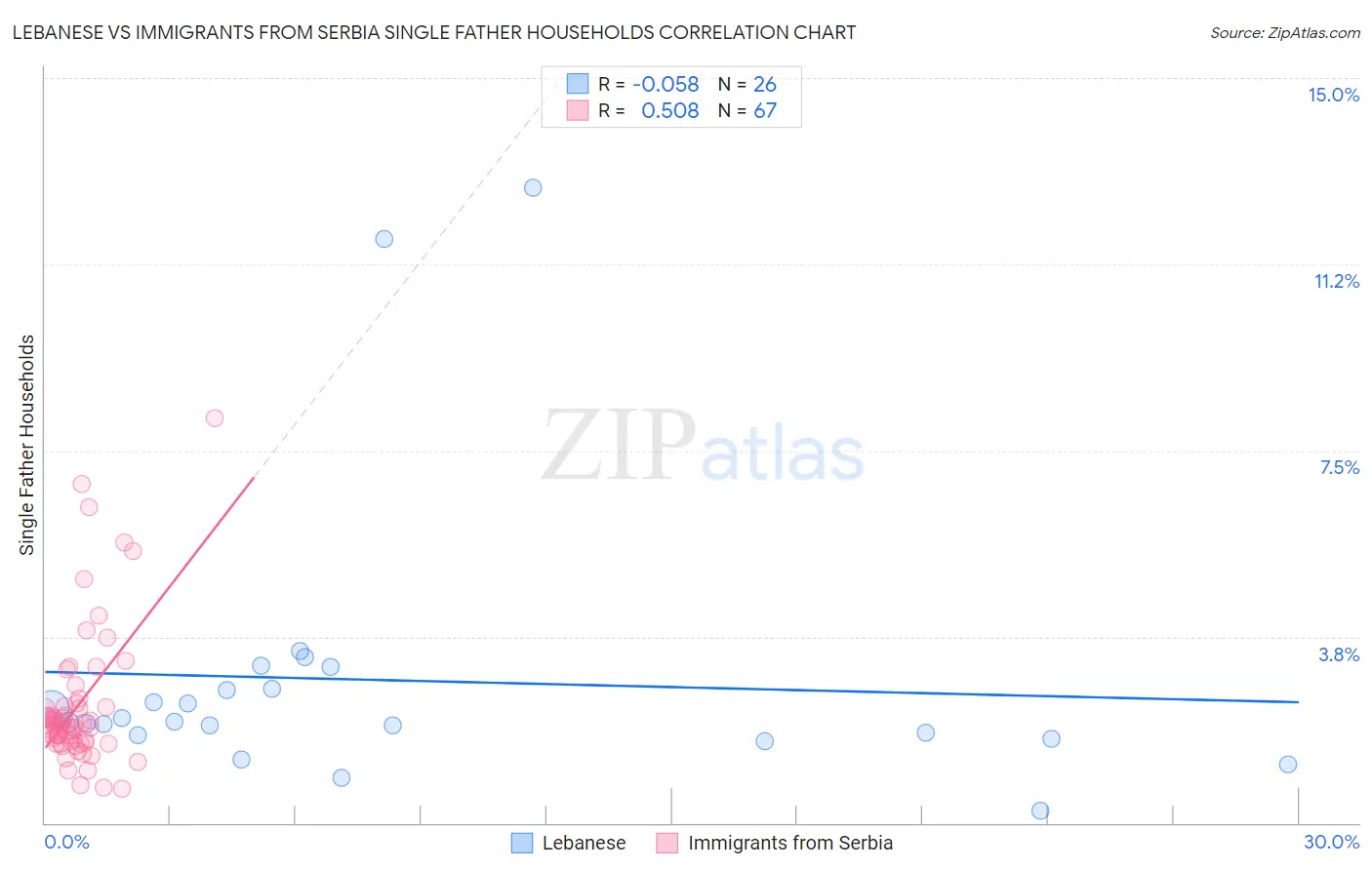 Lebanese vs Immigrants from Serbia Single Father Households