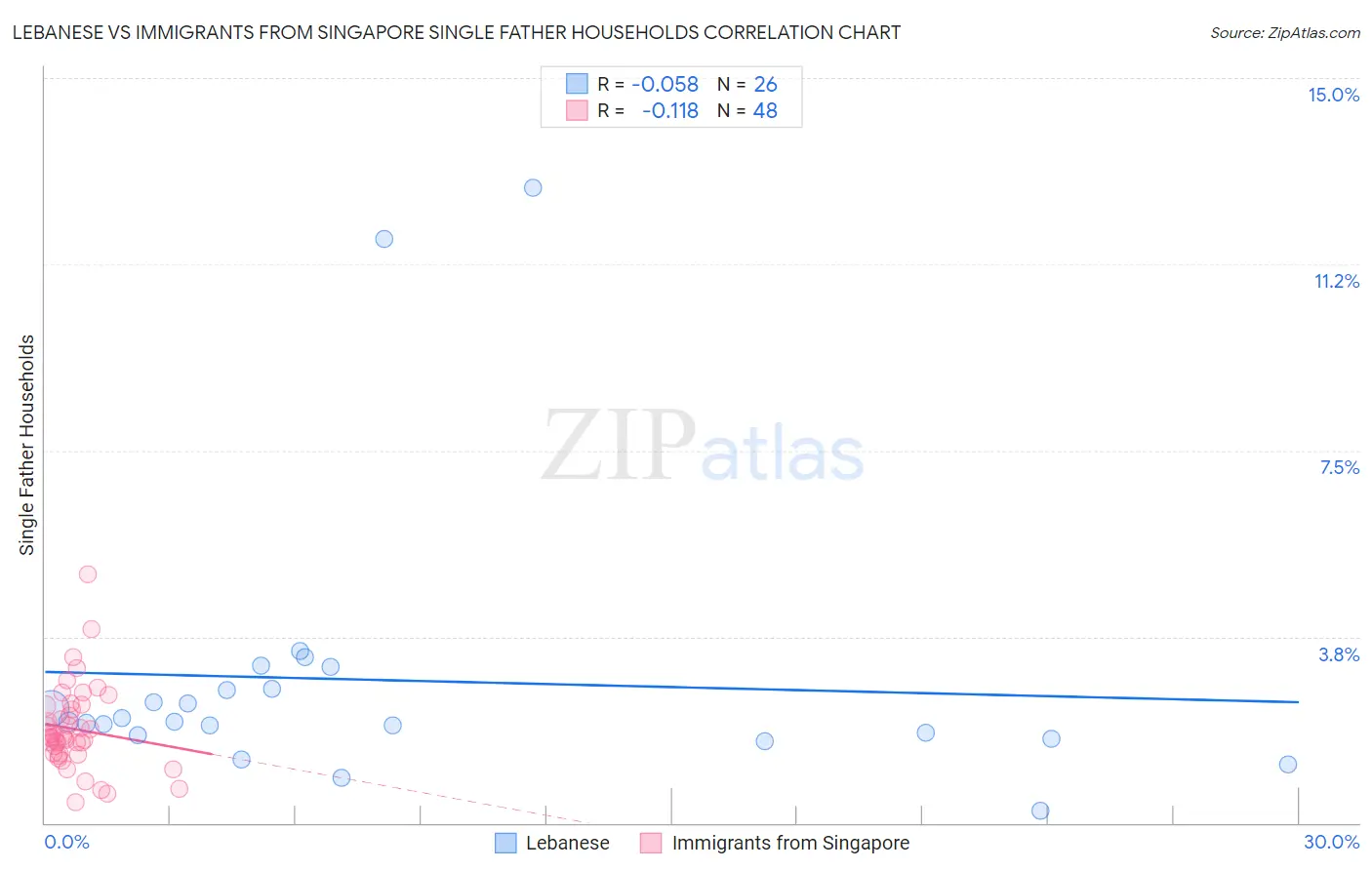 Lebanese vs Immigrants from Singapore Single Father Households