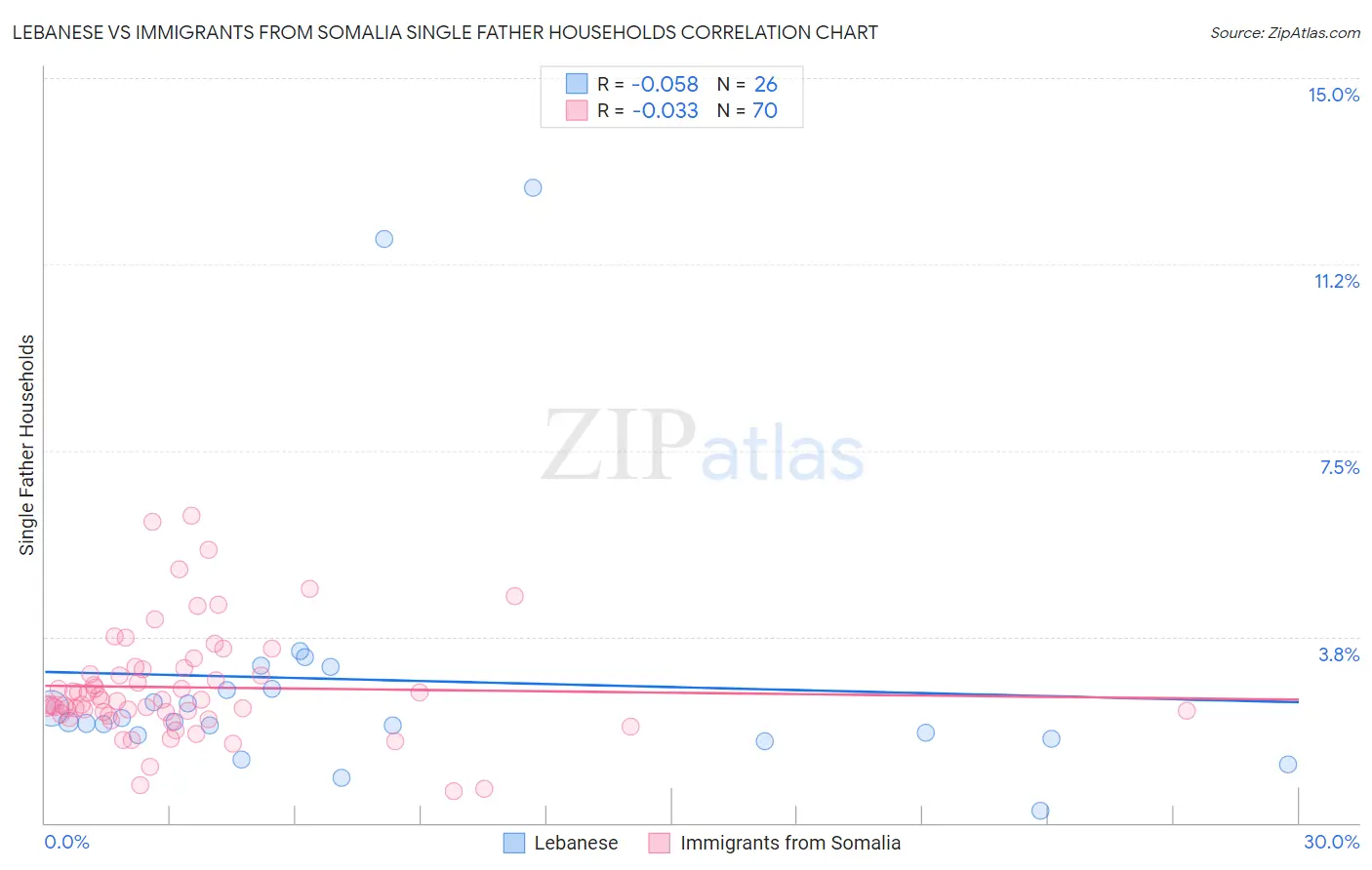 Lebanese vs Immigrants from Somalia Single Father Households