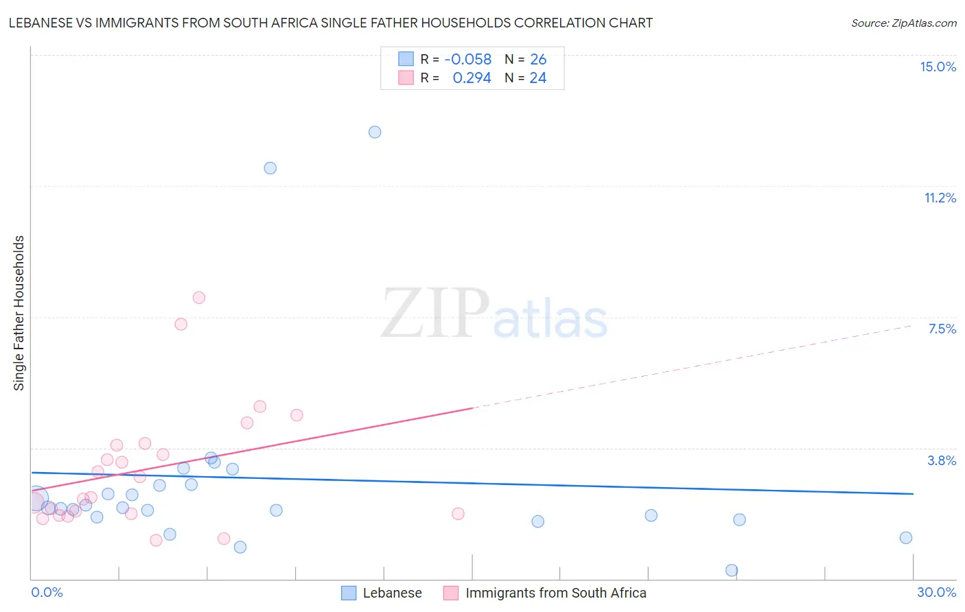Lebanese vs Immigrants from South Africa Single Father Households