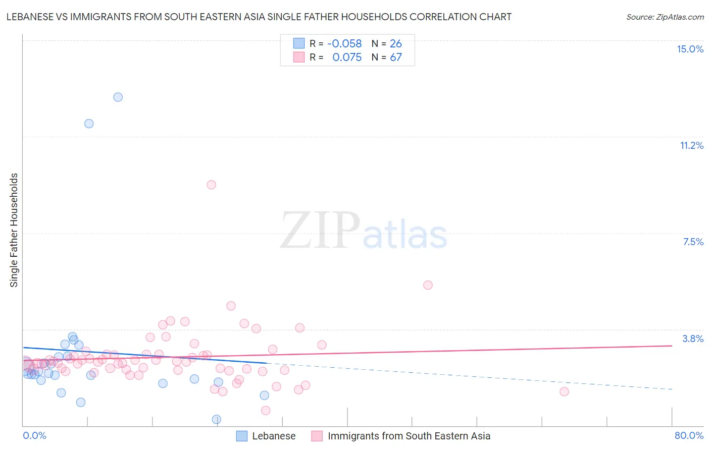 Lebanese vs Immigrants from South Eastern Asia Single Father Households