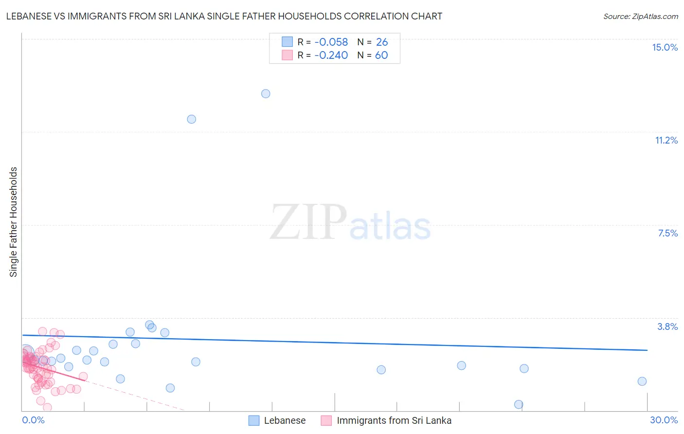 Lebanese vs Immigrants from Sri Lanka Single Father Households