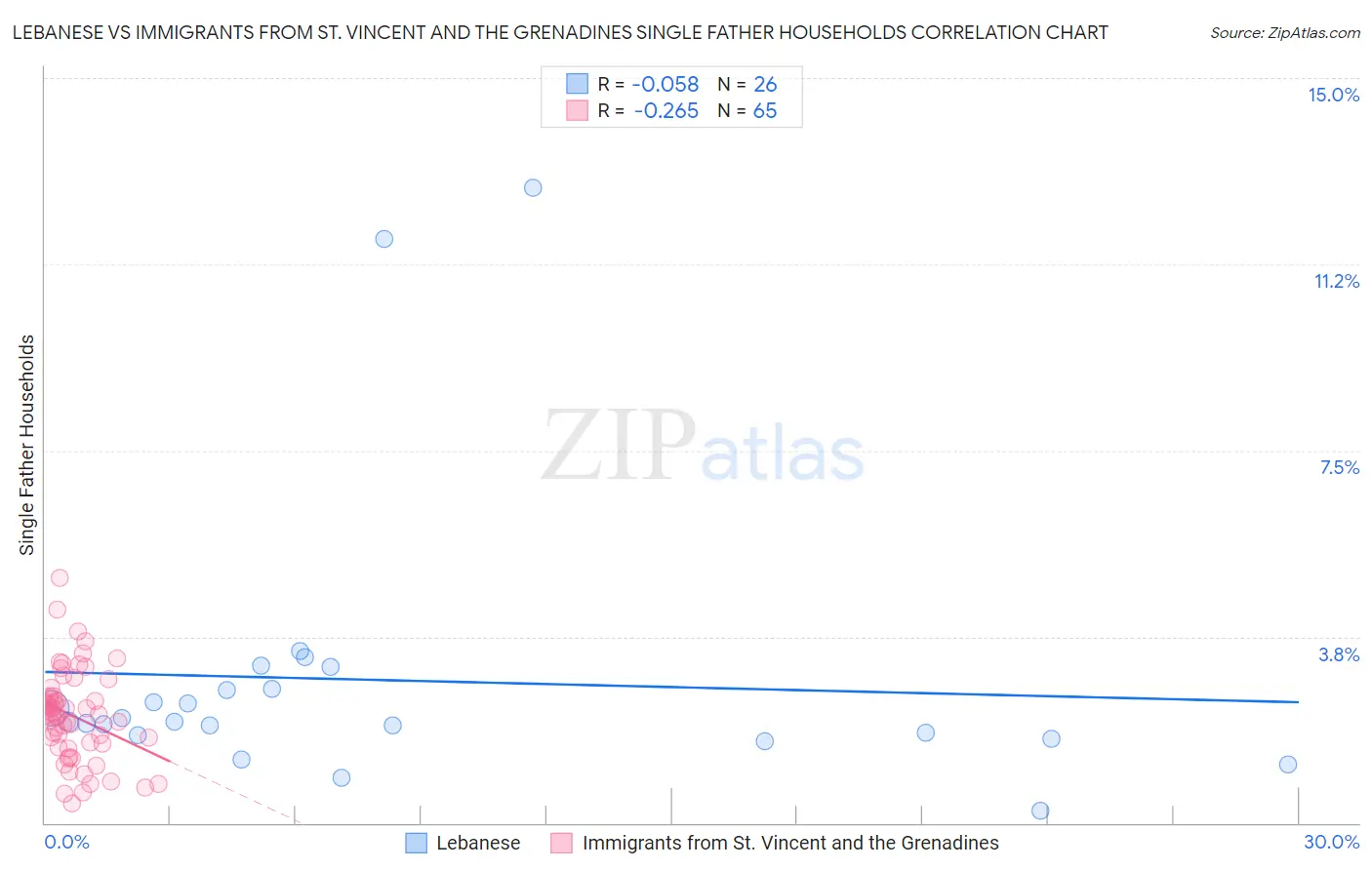 Lebanese vs Immigrants from St. Vincent and the Grenadines Single Father Households