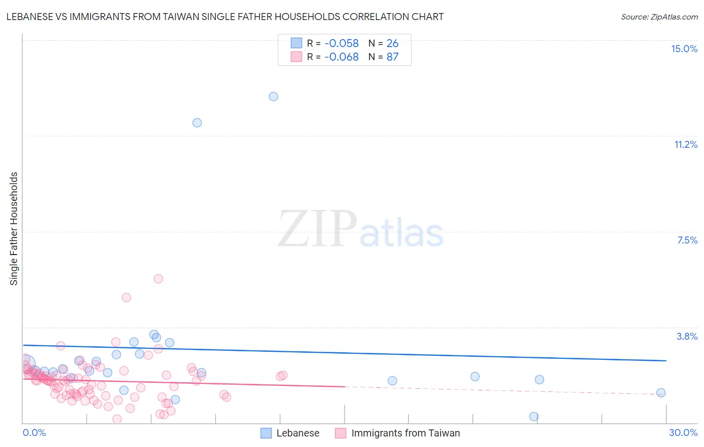 Lebanese vs Immigrants from Taiwan Single Father Households