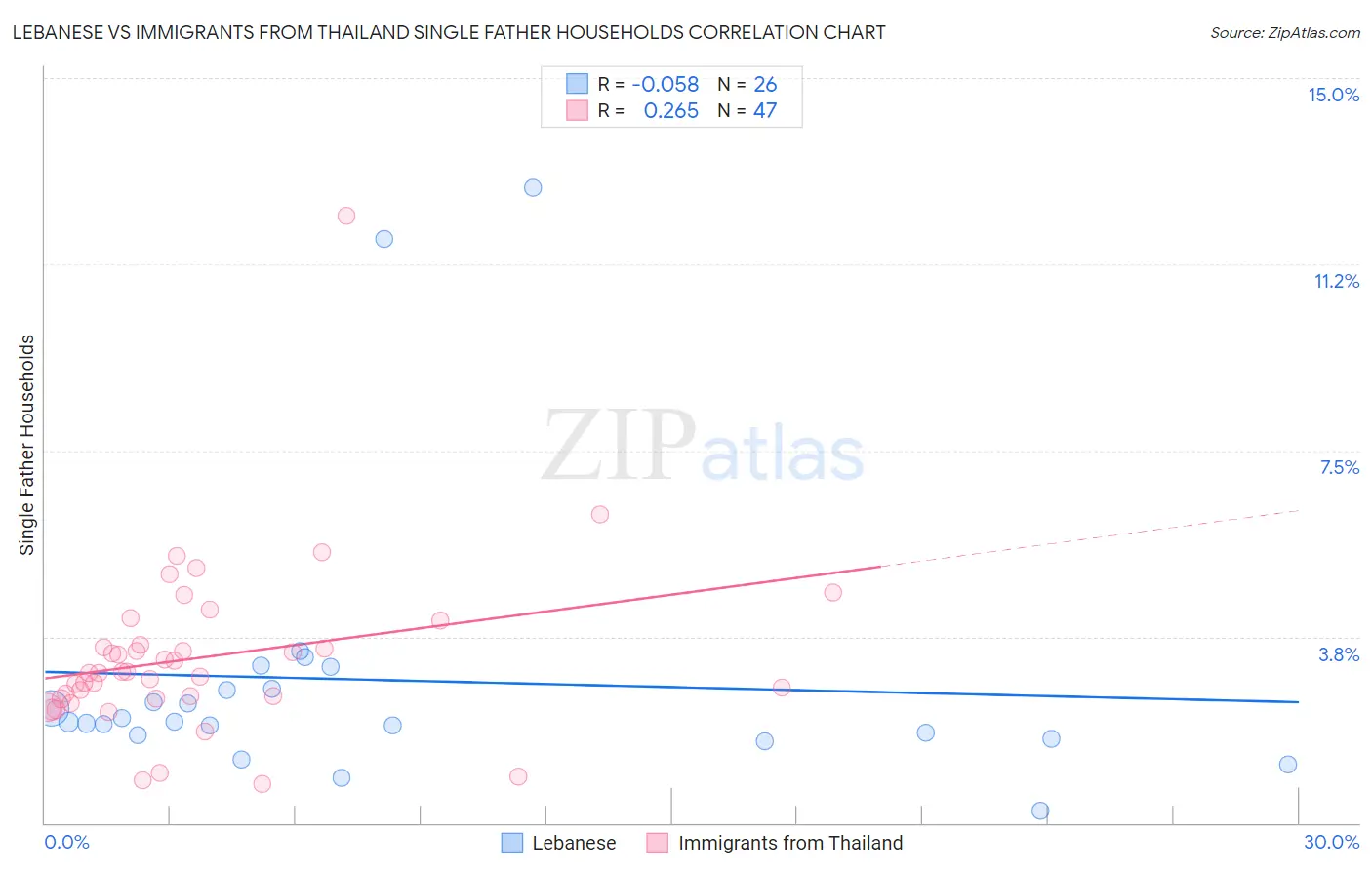 Lebanese vs Immigrants from Thailand Single Father Households