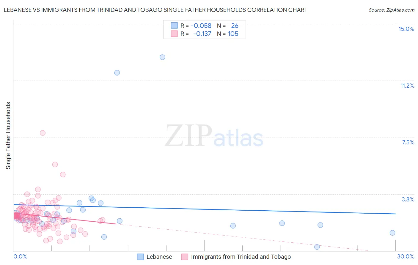 Lebanese vs Immigrants from Trinidad and Tobago Single Father Households