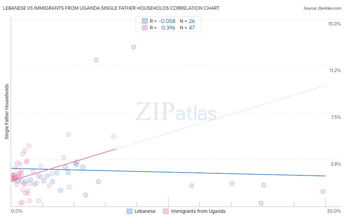 Lebanese vs Immigrants from Uganda Single Father Households