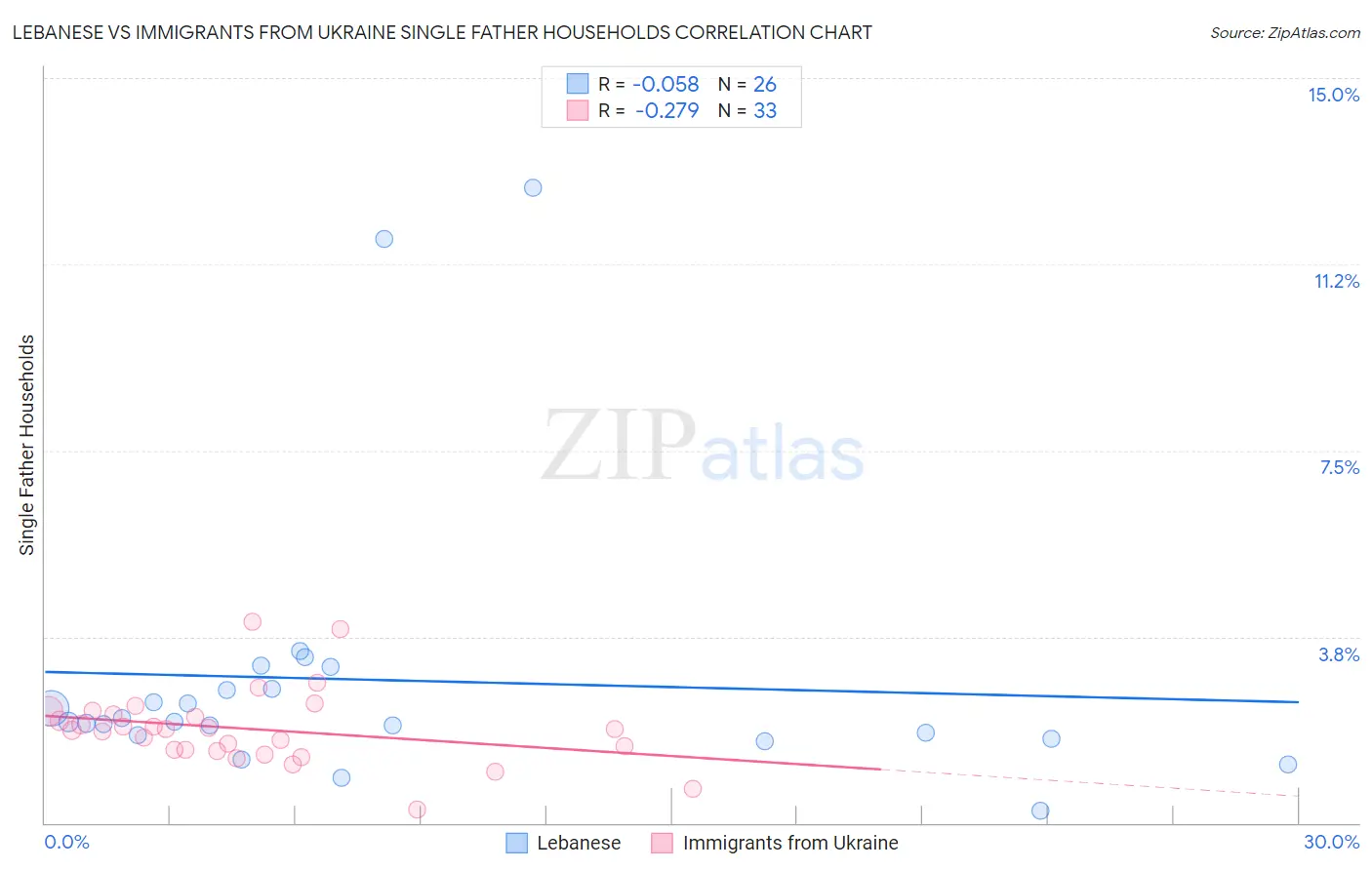Lebanese vs Immigrants from Ukraine Single Father Households