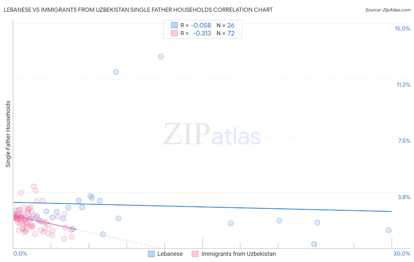 Lebanese vs Immigrants from Uzbekistan Single Father Households