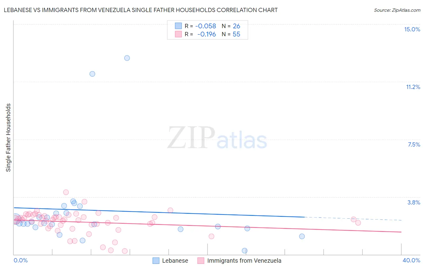 Lebanese vs Immigrants from Venezuela Single Father Households