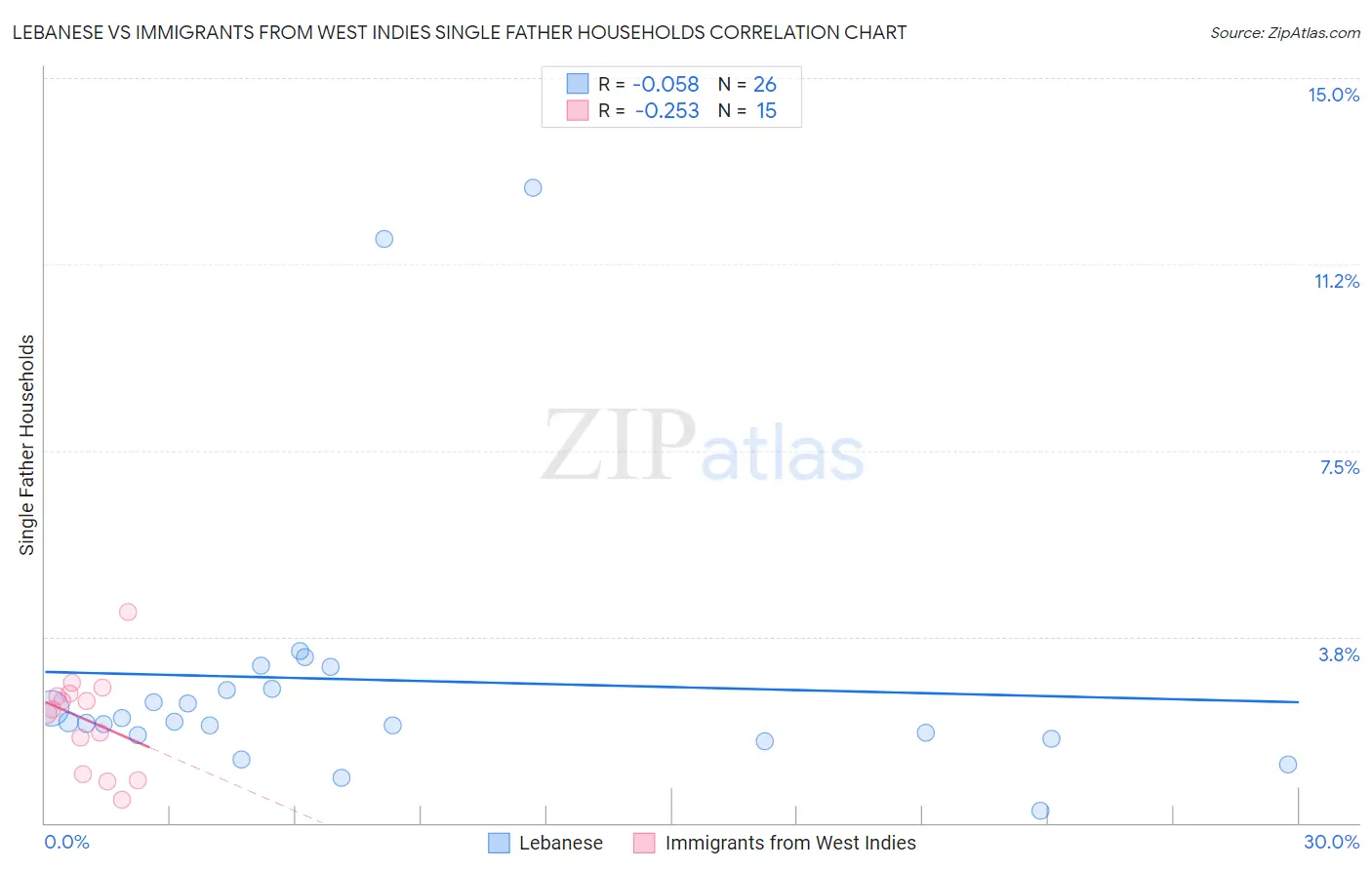 Lebanese vs Immigrants from West Indies Single Father Households