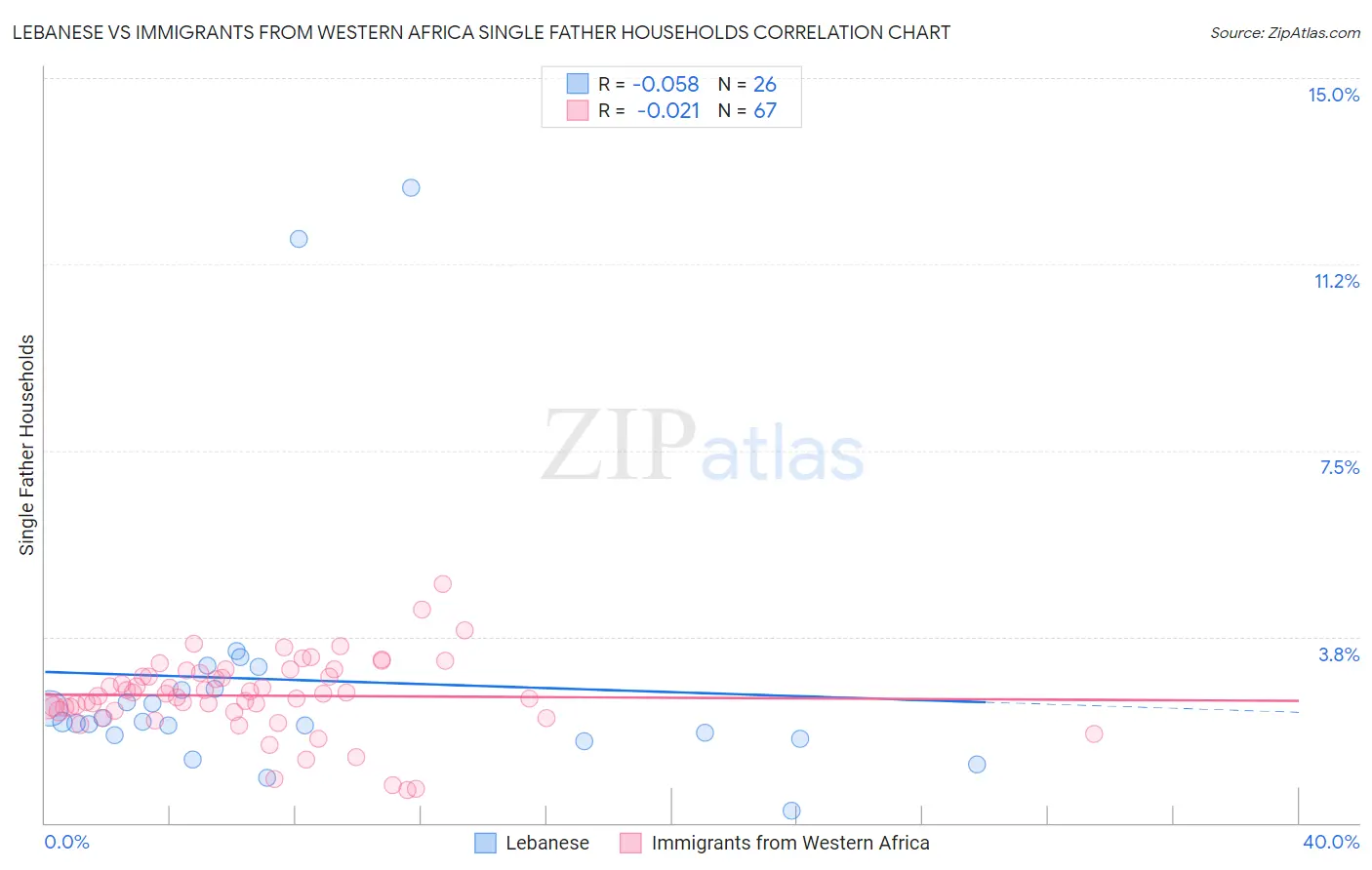 Lebanese vs Immigrants from Western Africa Single Father Households