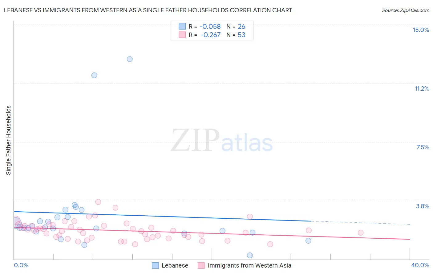 Lebanese vs Immigrants from Western Asia Single Father Households