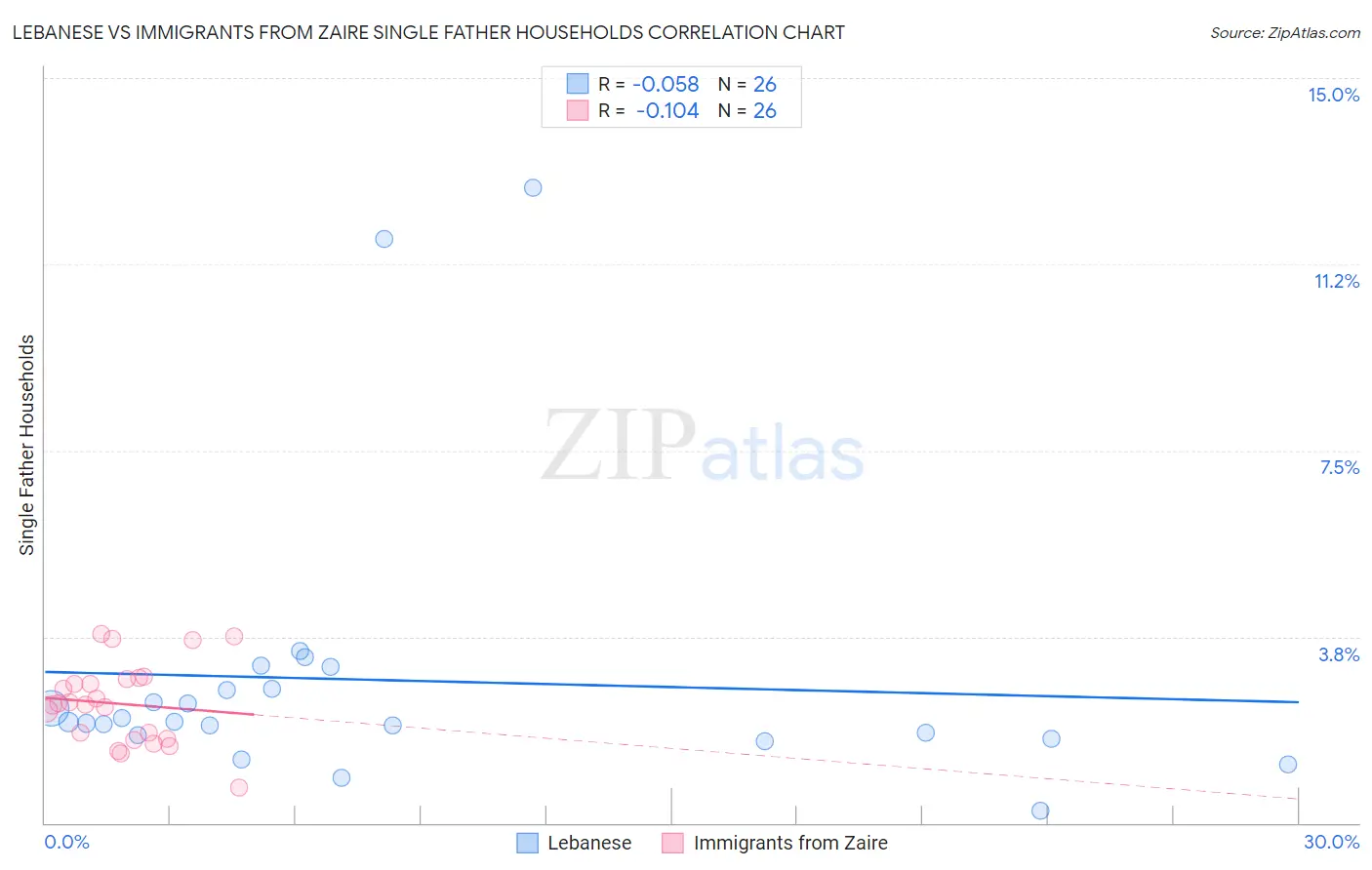 Lebanese vs Immigrants from Zaire Single Father Households