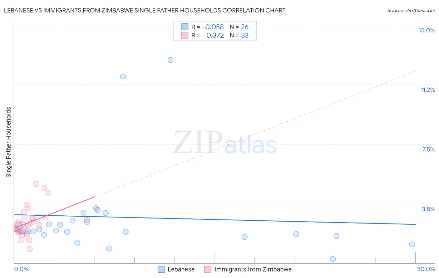 Lebanese vs Immigrants from Zimbabwe Single Father Households