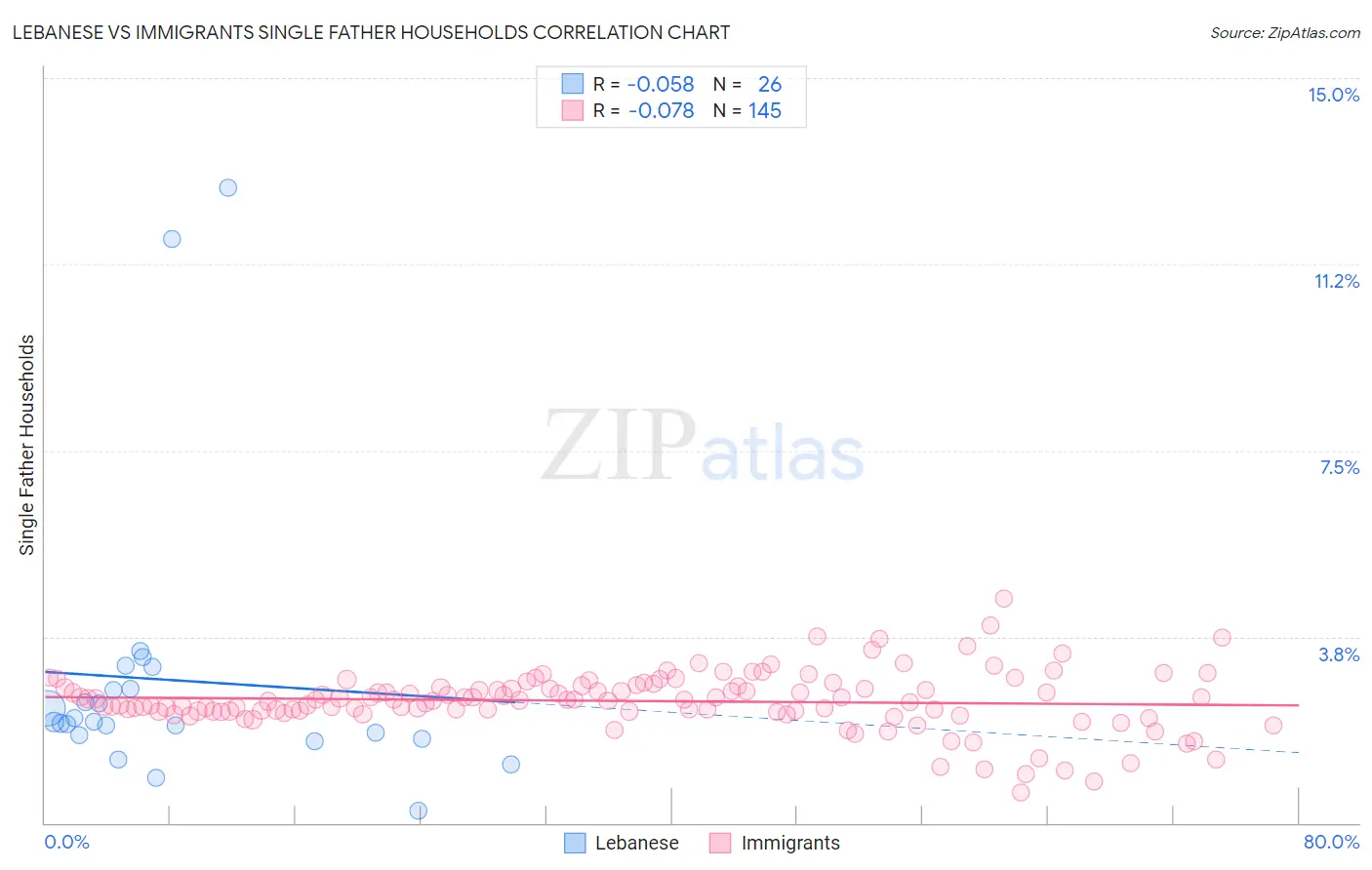 Lebanese vs Immigrants Single Father Households