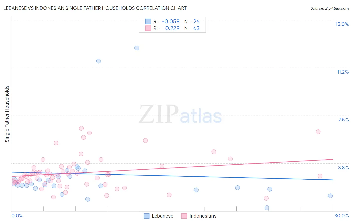 Lebanese vs Indonesian Single Father Households