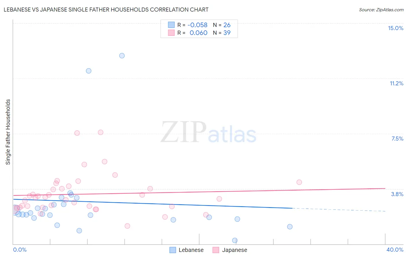 Lebanese vs Japanese Single Father Households