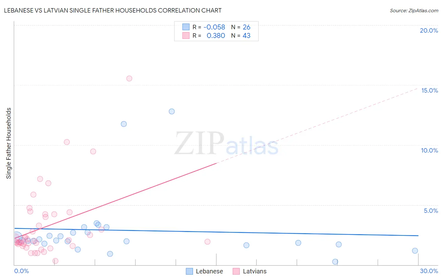 Lebanese vs Latvian Single Father Households