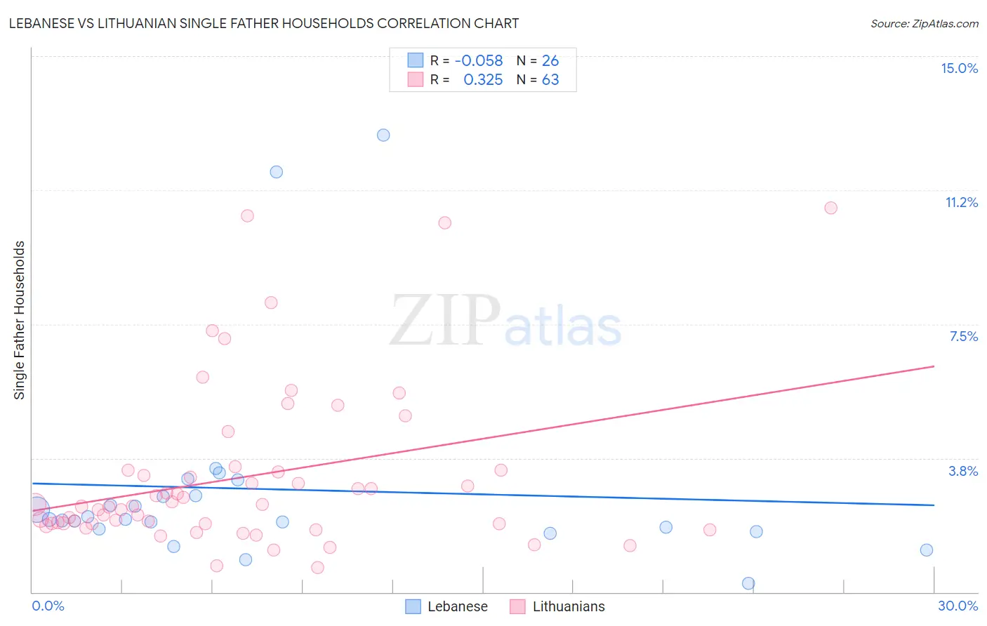 Lebanese vs Lithuanian Single Father Households