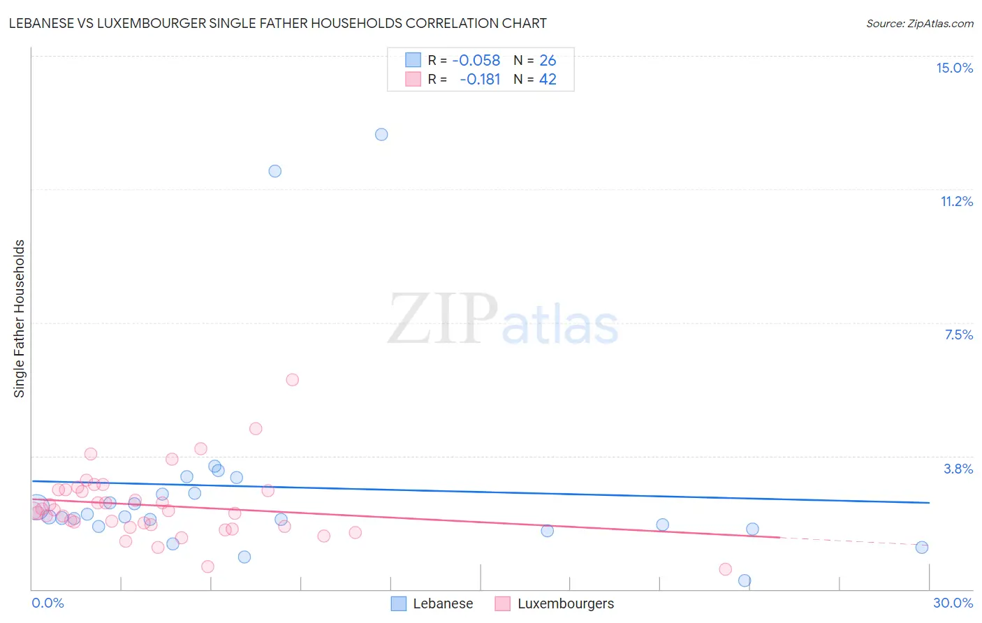 Lebanese vs Luxembourger Single Father Households