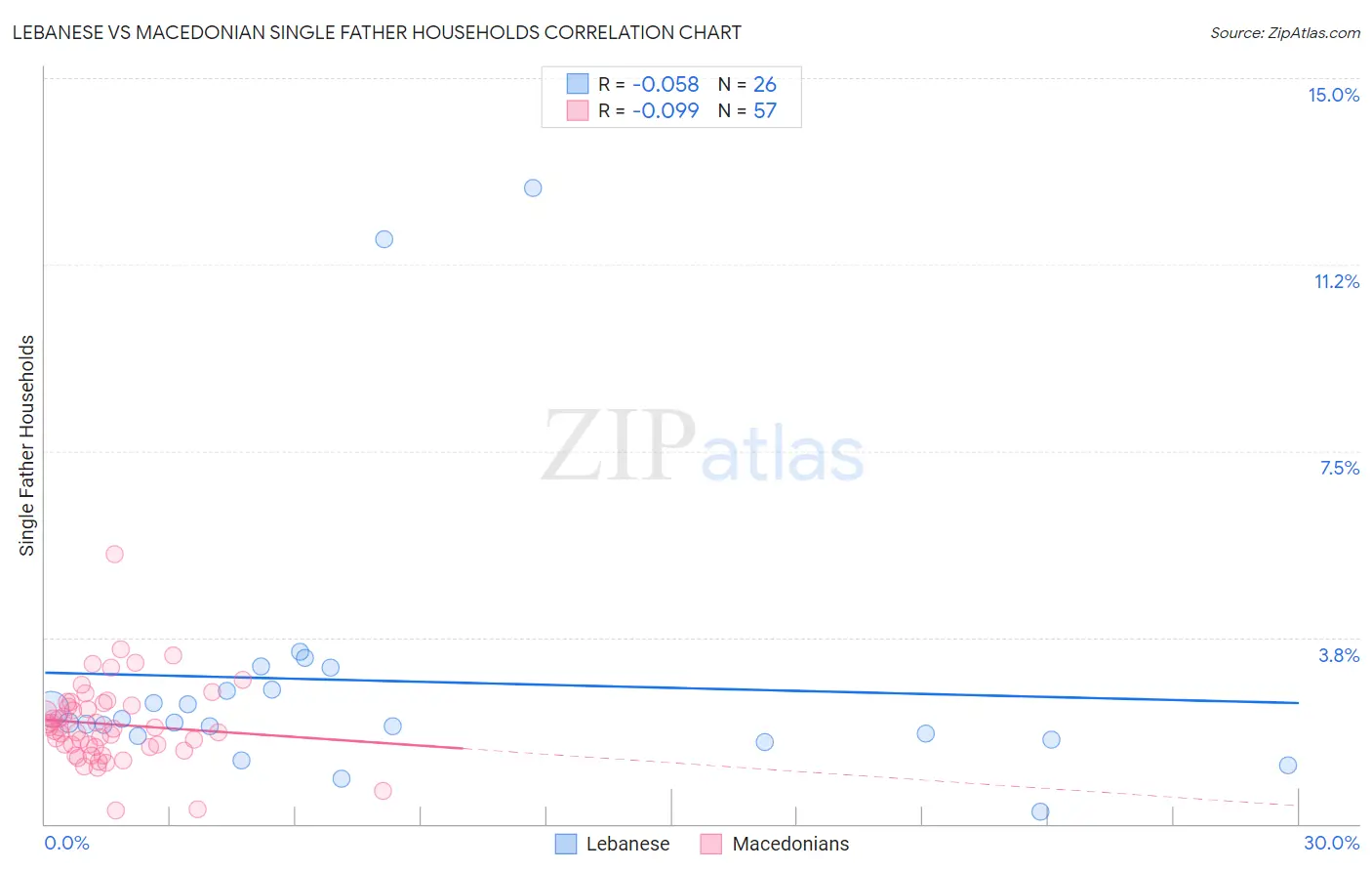 Lebanese vs Macedonian Single Father Households