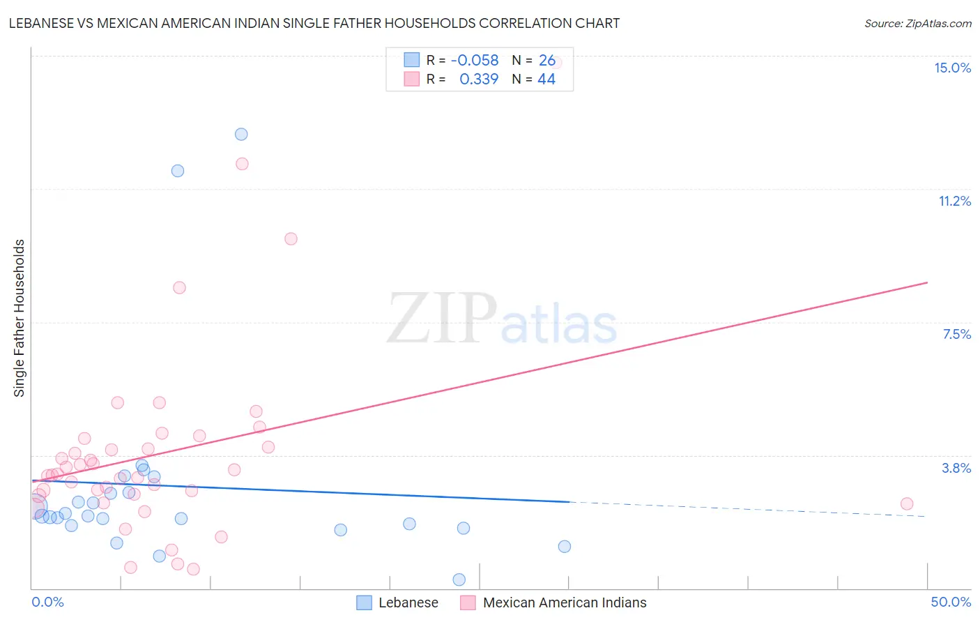 Lebanese vs Mexican American Indian Single Father Households