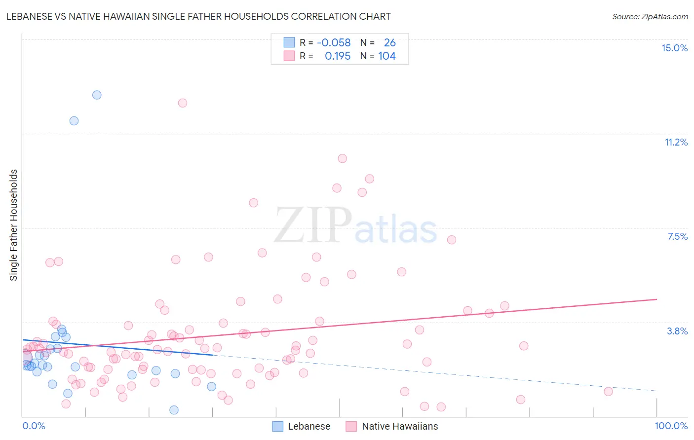 Lebanese vs Native Hawaiian Single Father Households