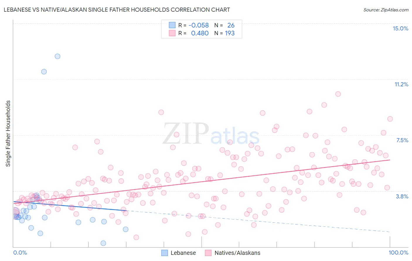 Lebanese vs Native/Alaskan Single Father Households