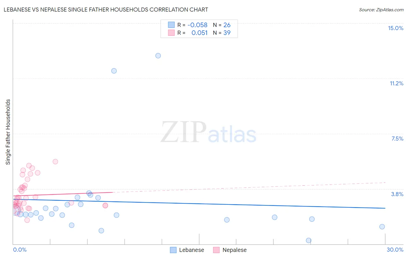 Lebanese vs Nepalese Single Father Households