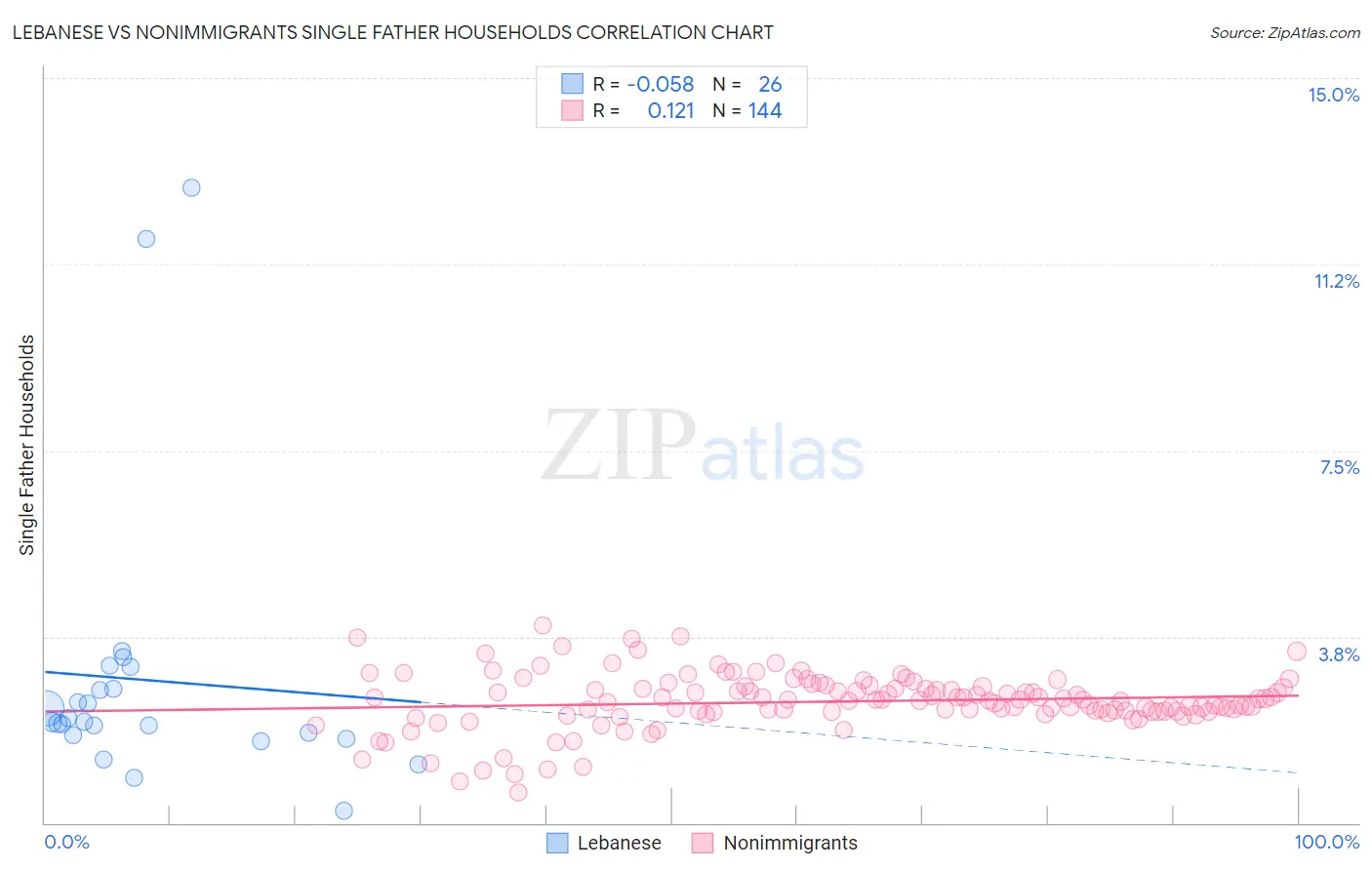 Lebanese vs Nonimmigrants Single Father Households