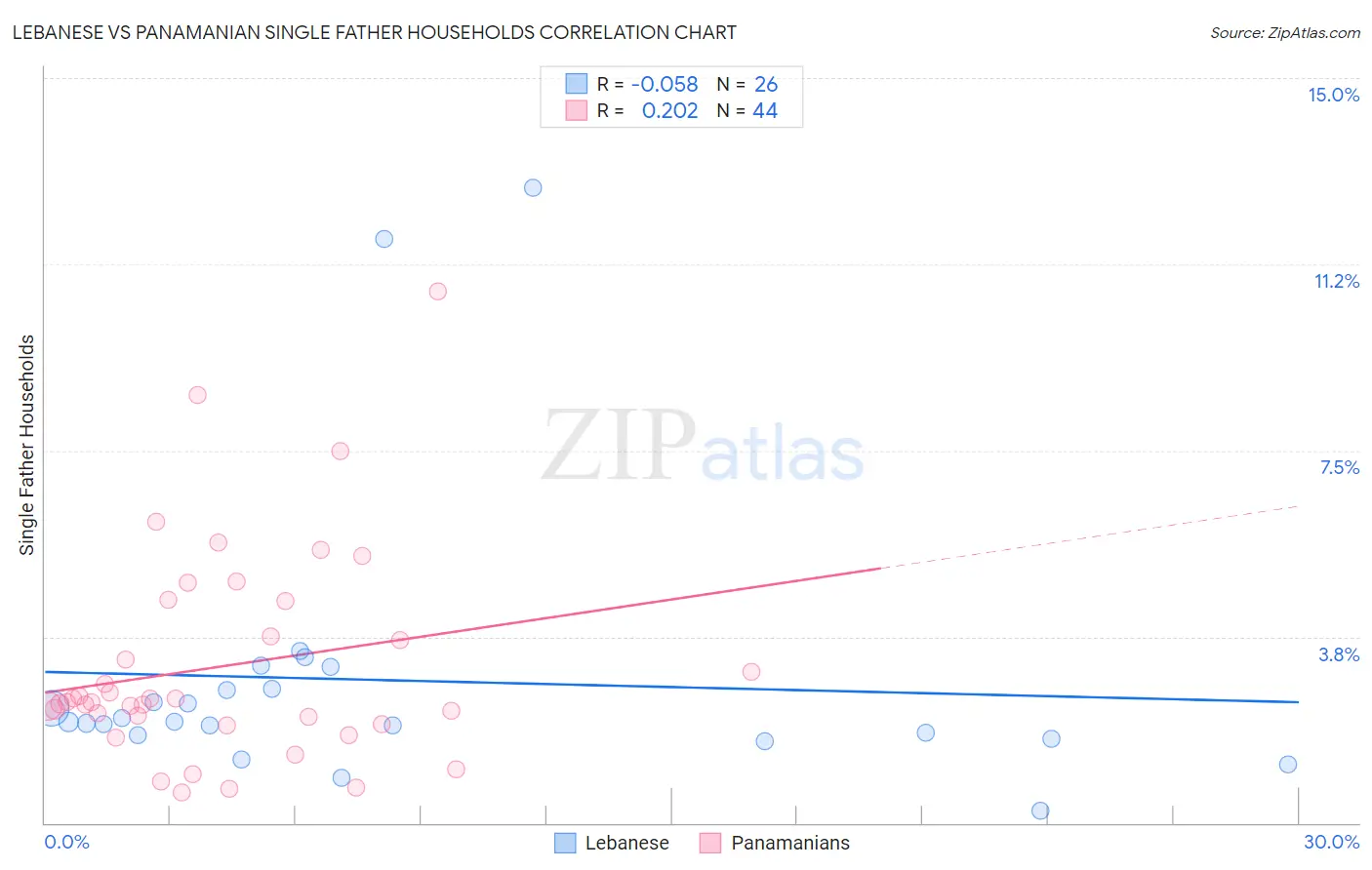Lebanese vs Panamanian Single Father Households