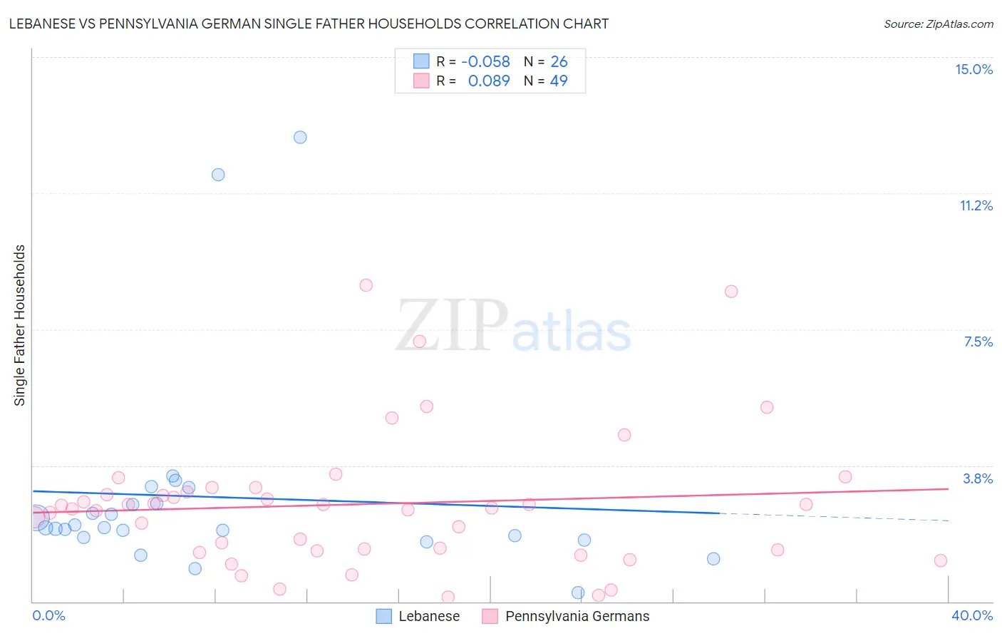 Lebanese vs Pennsylvania German Single Father Households