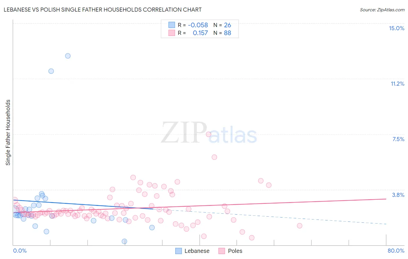 Lebanese vs Polish Single Father Households