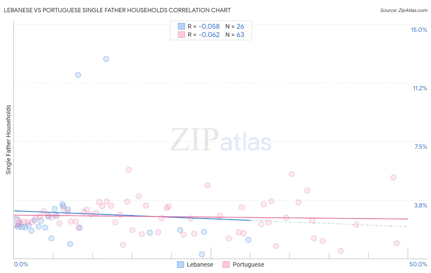 Lebanese vs Portuguese Single Father Households