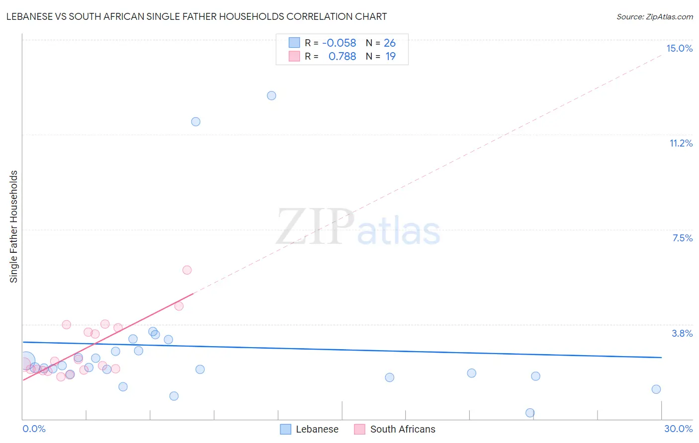 Lebanese vs South African Single Father Households