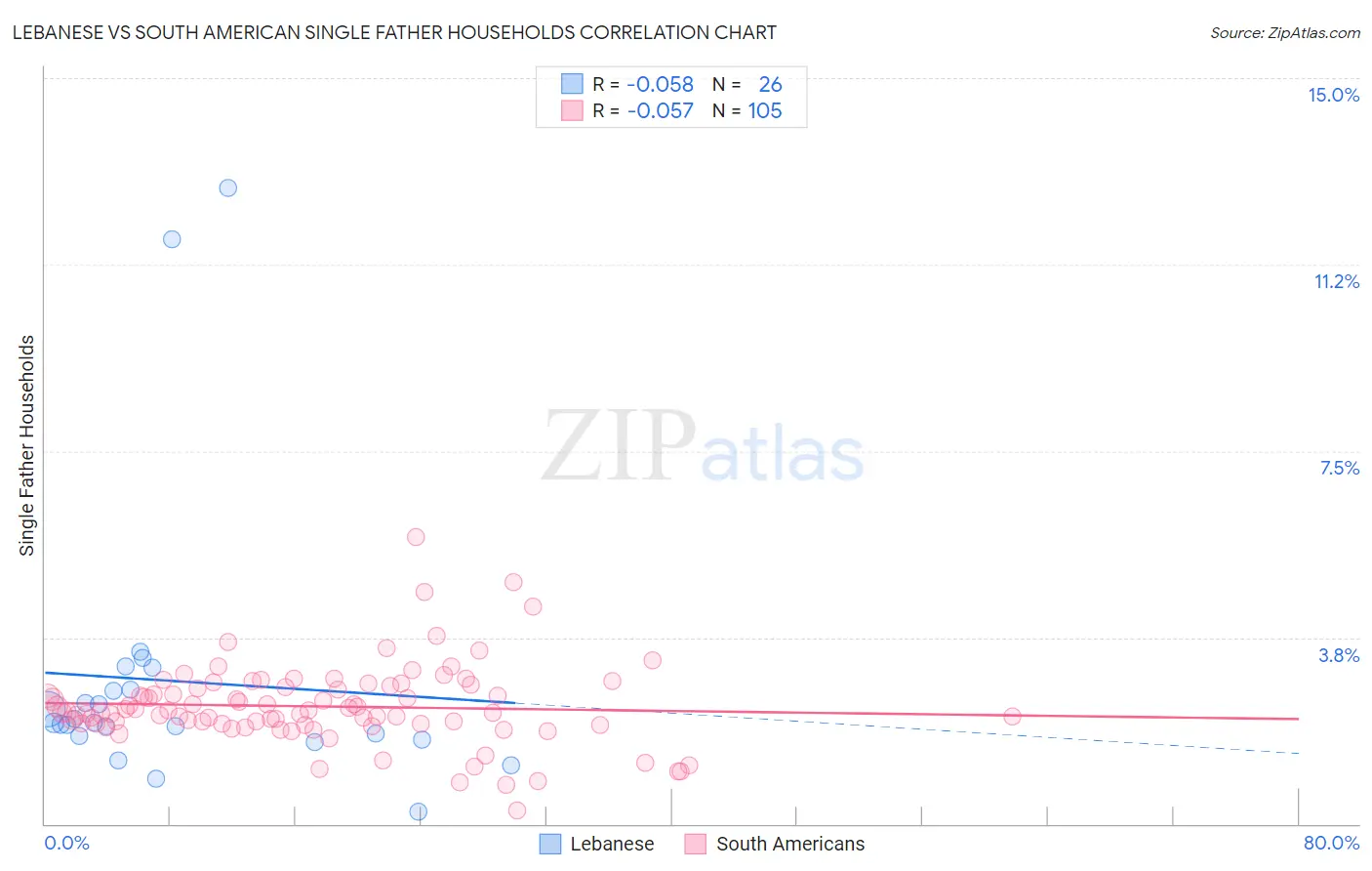 Lebanese vs South American Single Father Households