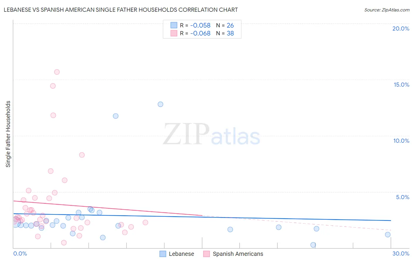 Lebanese vs Spanish American Single Father Households