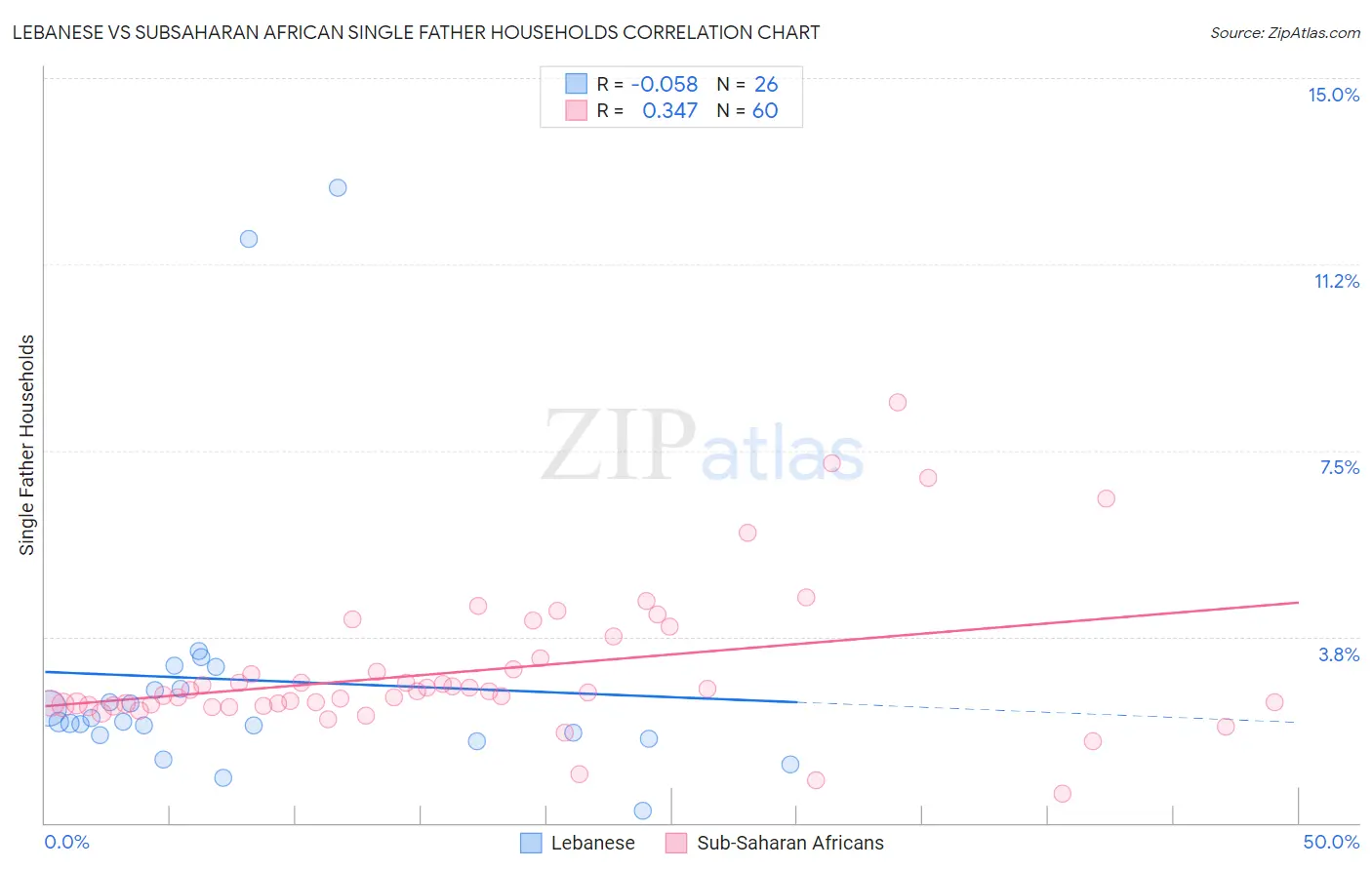 Lebanese vs Subsaharan African Single Father Households