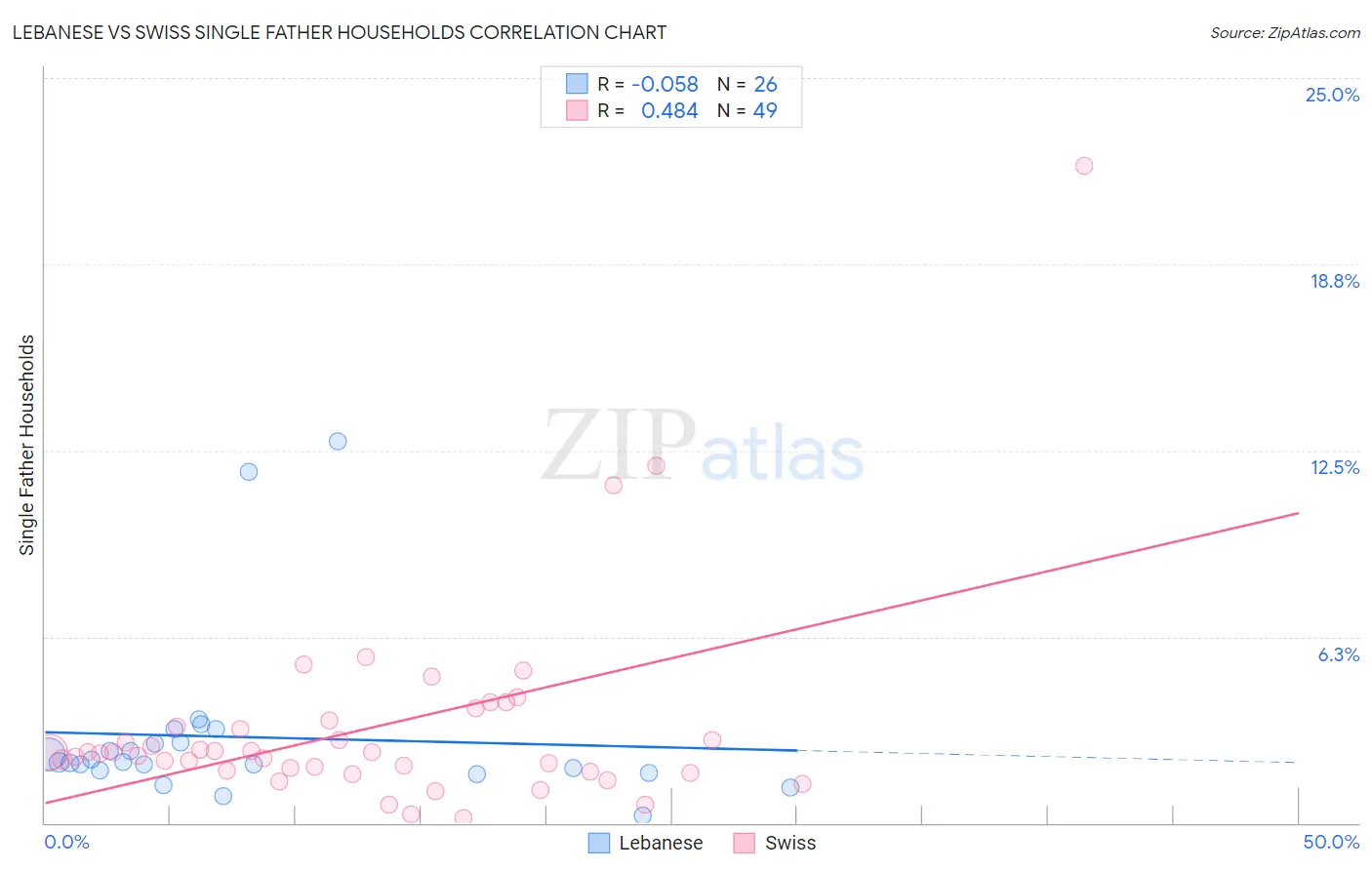 Lebanese vs Swiss Single Father Households