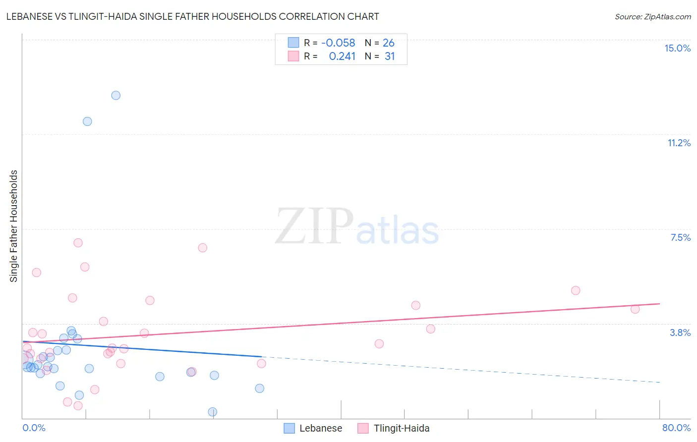 Lebanese vs Tlingit-Haida Single Father Households