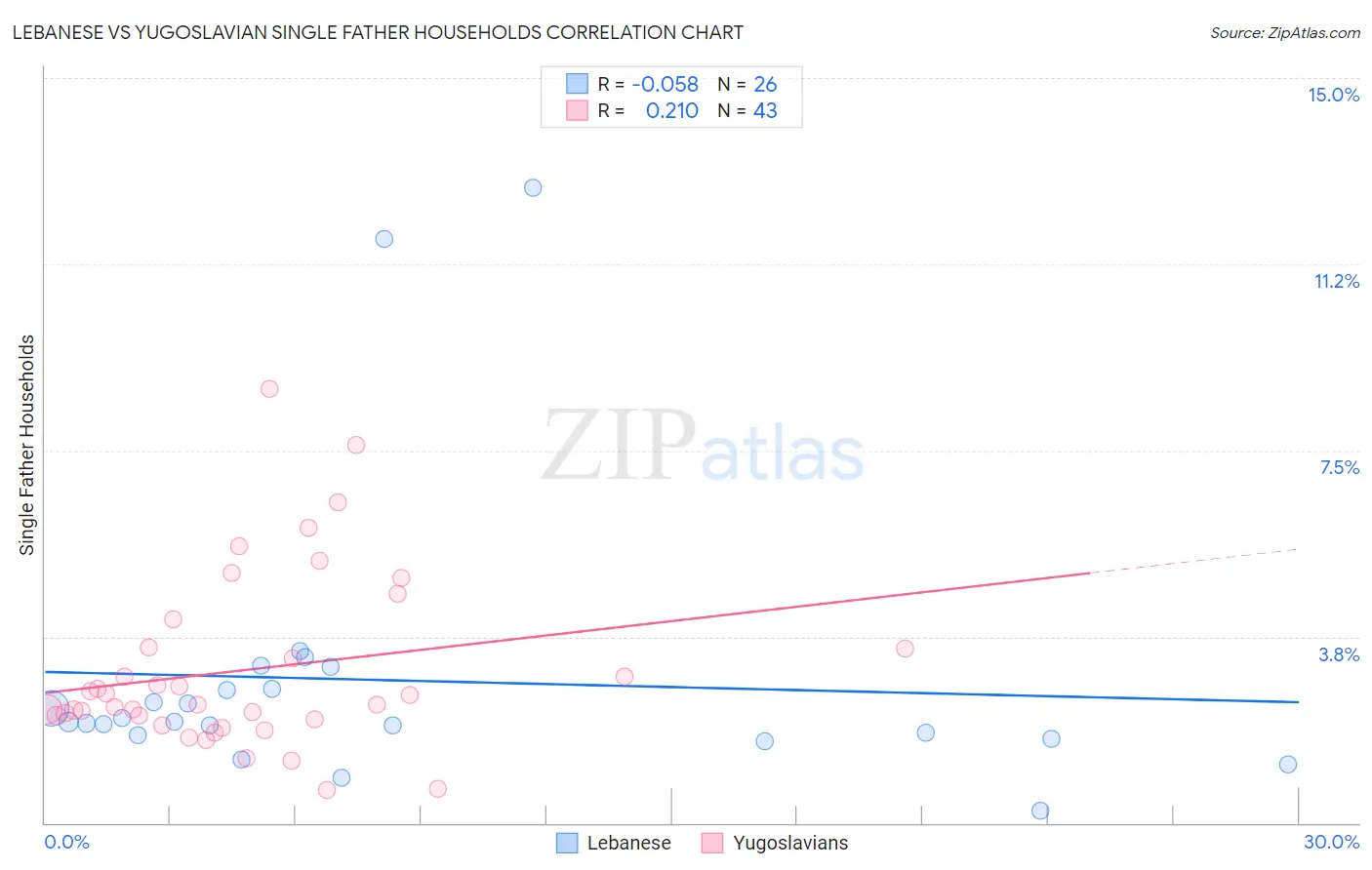 Lebanese vs Yugoslavian Single Father Households