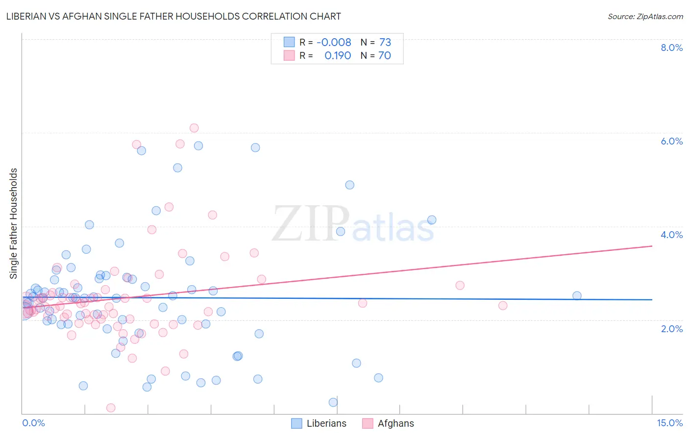 Liberian vs Afghan Single Father Households