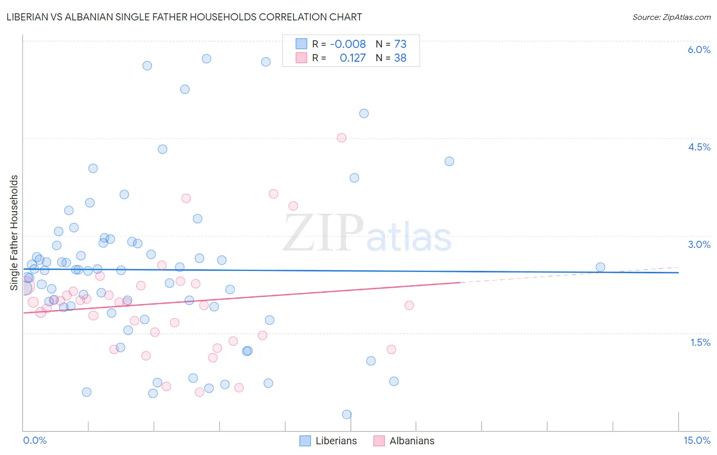 Liberian vs Albanian Single Father Households