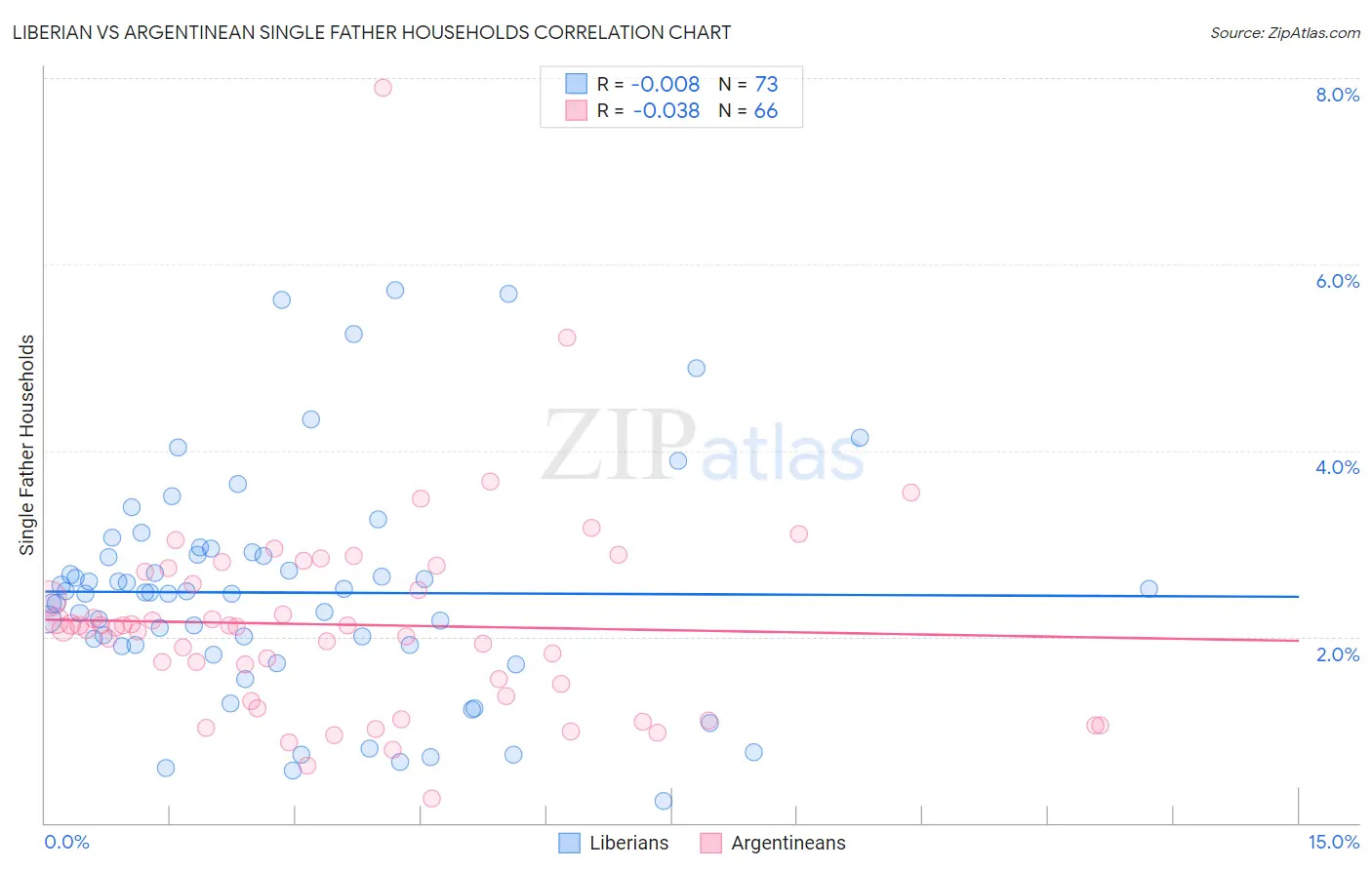 Liberian vs Argentinean Single Father Households