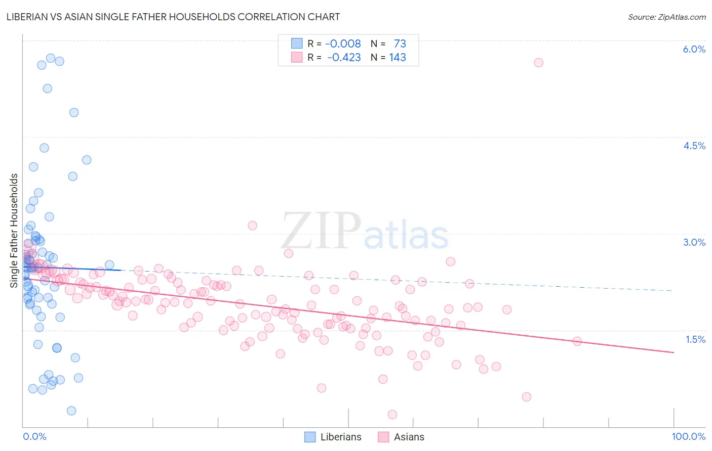 Liberian vs Asian Single Father Households