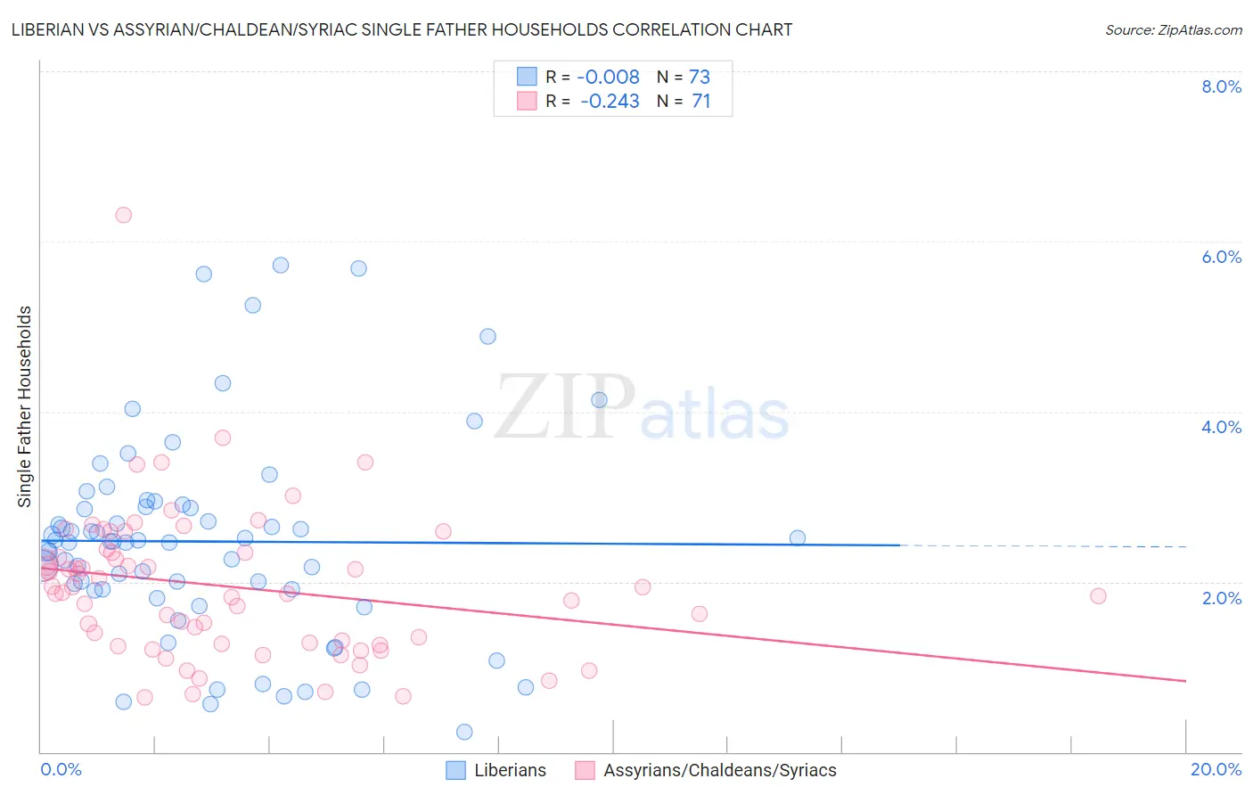 Liberian vs Assyrian/Chaldean/Syriac Single Father Households