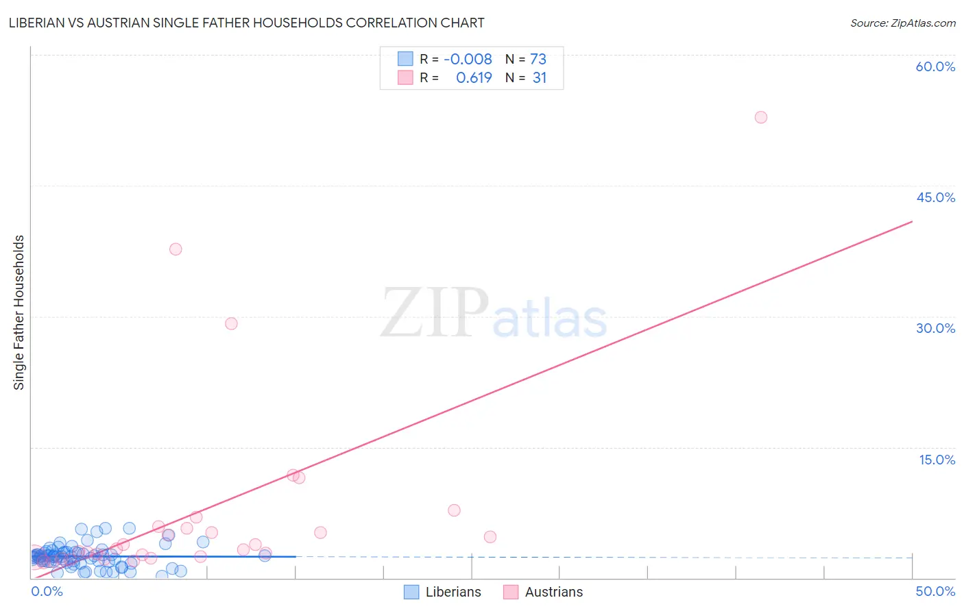 Liberian vs Austrian Single Father Households