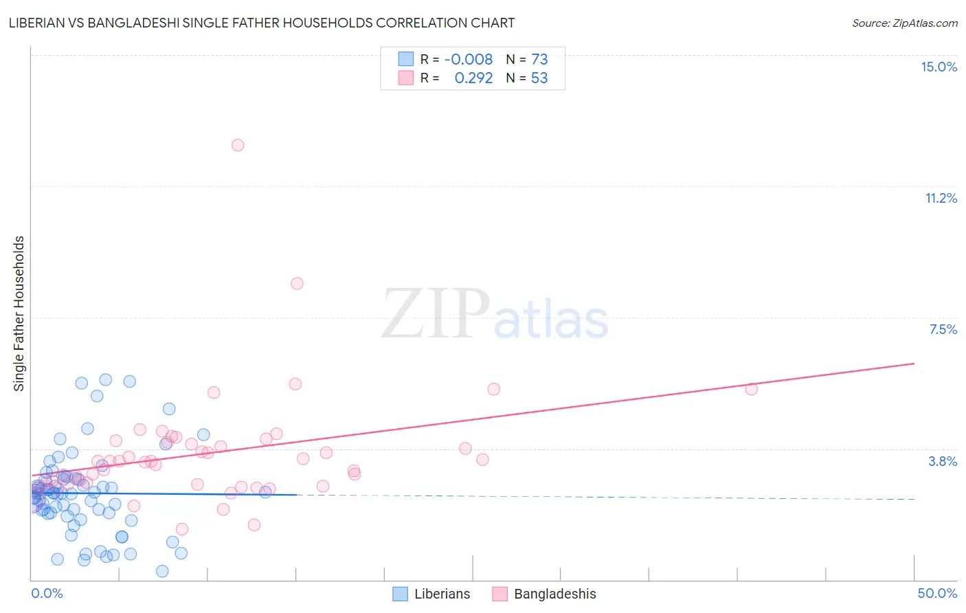 Liberian vs Bangladeshi Single Father Households