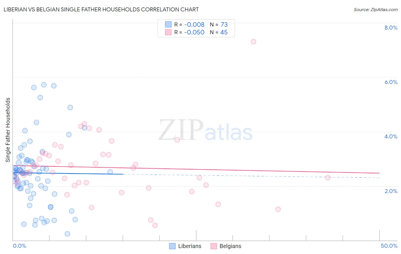 Liberian vs Belgian Single Father Households